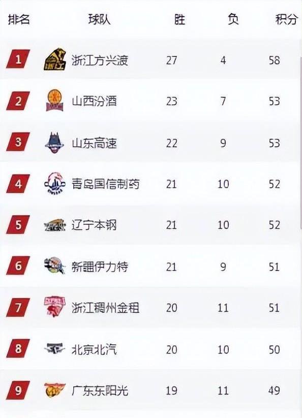 上海豪取连胜，稳坐积分榜第一的简单介绍