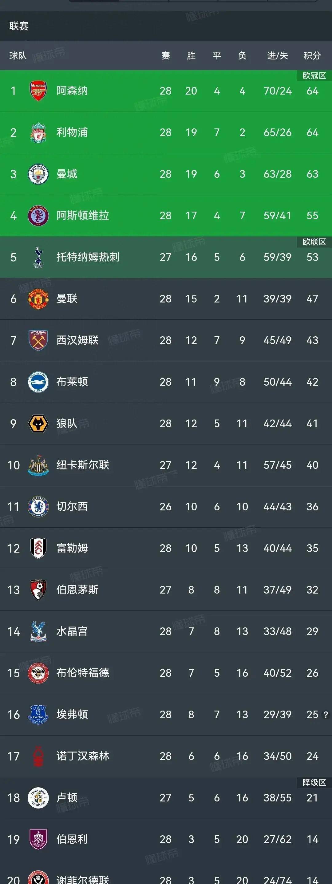 包含热刺拿下两连胜，积分榜飙升至第六的词条