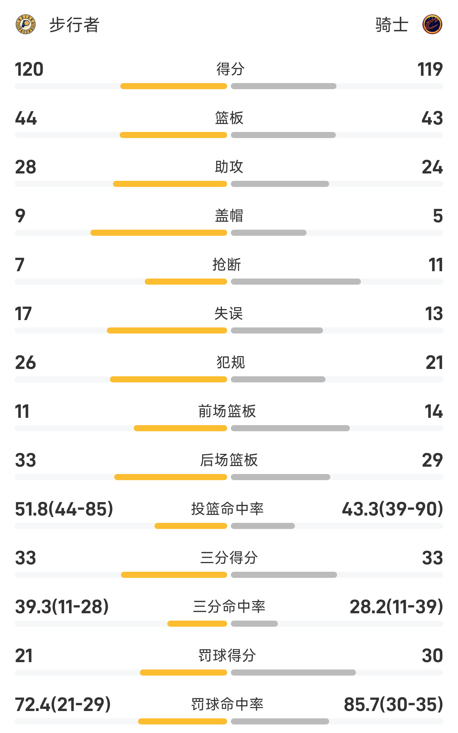 步行者猛将轮番得分，连战皆胜冲刺季后赛