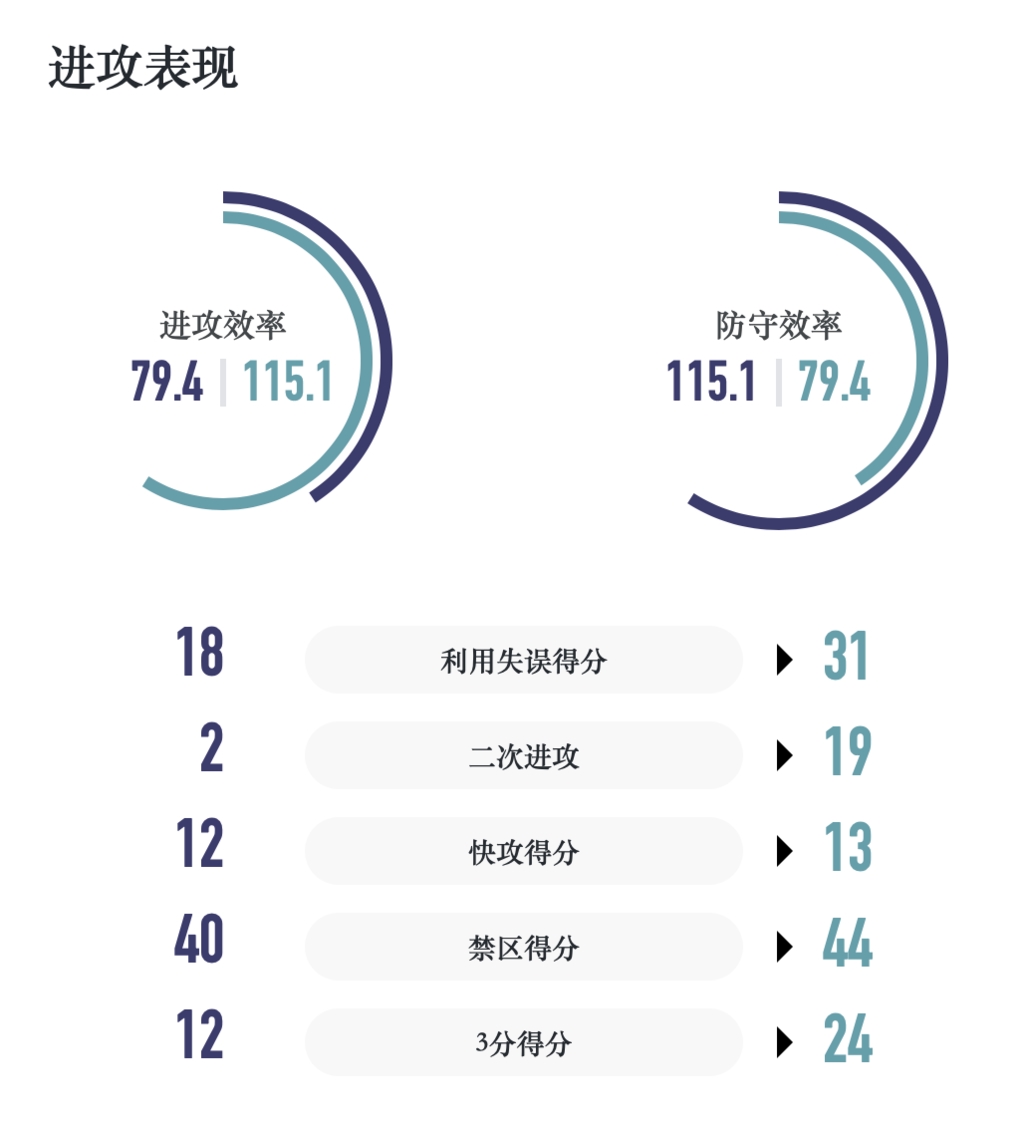 东莞狂胜对手，积分榜再添分数
